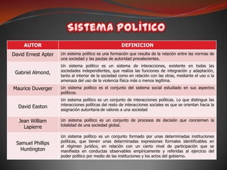 AUTOR                                             DEFINICION
David Ernest Apter   Un sistema político es una formación que resulta de la relación entre las normas de
                     una sociedad y las pautas de autoridad prevalecientes.
                     Un sistema político es un sistema de interacciones, existente en todas las
                     sociedades independientes, que realiza las funciones de integración y adaptación,
 Gabriel Almond,
                     tanto al interior de la sociedad como en relación con las otras, mediante el uso o la
                     amenaza del uso de la violencia física más o menos legítima.
Maurice Duverger     Un sistema político es el conjunto del sistema social estudiado en sus aspectos
                     políticos.
                     Un sistema político es un conjunto de interacciones políticas. Lo que distingue las
                     interacciones políticas del resto de interacciones sociales es que se orientan hacia la
  David Easton
                     asignación autoritaria de valores a una sociedad

   Jean William      Un sistema político es un conjunto de procesos de decisión que conciernen la
                     totalidad de una sociedad global.
     Lapierre
                     Un sistema político es un conjunto formado por unas determinadas instituciones
                     políticas, que tienen unas determinadas expresiones formales identificables en
 Samuel Phillips
                     el régimen jurídico, en relación con un cierto nivel de participación que se
   Huntington        manifiesta en conductas observables empíricamente y referidas al ejercicio del
                     poder político por medio de las instituciones y los actos del gobierno.
 