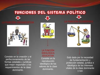 LA FUNCIÓN ORGANIZATIVA                               LA FUNCIÓN ECONÓMICA




                                   LA FUNCIÓN
                                   IDEOLÓGICA
 Consiste en la creación y el       EDUCATIVA
                                   Consiste en la       Está dada por la necesidad
   perfeccionamiento de las                                 de fundamentación y
 formas estatales y jurídicas      reproducción
                                 ideológica de los     protección estatal, jurídica e
 que mejor responden a los                              ideológica de los intereses
  requerimientos de la clase    valores de la clase
                                    dominante.         vitales de la clase dominante
          dominante.                                                y sus
 
