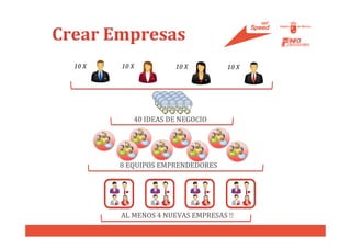Crear Empresas
  10 X   10 X          10 X         10 X




            40 IDEAS DE NEGOCIO




         8 EQUIPOS EMPRENDEDORES




         AL MENOS 4 NUEVAS EMPRESAS !!
 