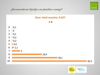 Base: total muestra, 9.627
                              %

 0   0,1
 1   0
 2   0,1
 3   0,2
 4   0,2
 5    0,5
 6     1,1
 7           5
 8                     18,4
 9                                  28,1
10                                            46,3
 
