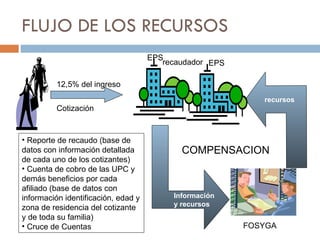 FLUJO DE LOS RECURSOS EPS Cotización 12,5% del ingreso FOSYGA Reporte de recaudo ( base de datos con información detallada de cada uno de los cotizantes ) Cuenta de cobro de las UPC y demás beneficios por cada afiliado ( base de datos con información identificación, edad y zona de residencia del  cotizante y  de toda su familia )  Cruce de Cuentas  EPS COMPENSACION Información y recursos recursos recaudador 