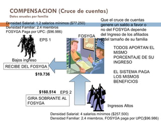 COMPENSACION (Cruce de cuentas)  Datos anuales por familia EPS 1 Bajos ingreso RECIBE DEL FOSYGA EPS 2 GIRA SOBRANTE AL FOSYGA FOSYGA Ingresos Altos TODOS APORTAN EL MISMO PORCENTAJE DE SU INGRESO  EL SISTEMA PAGA LOS MISMOS BENEFICIOS Densidad Salarial: 1.2 salarios mínimos ($77.250) Densidad Familiar: 2.4 miembros FOSYGA Paga por UPC: ($96.986) Densidad Salarial: 4 salarios mínimos ($257.500) Densidad Familiar: 2.4 miembros. FOSYGA paga por UPC($96.986) $19.736 $160.514 Que el cruce de cuentas genere un saldo a favor o no del FOSYGA depende del Ingreso de los afiliados y del tamaño de su familia  