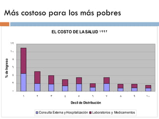 Más costoso para los más pobres 