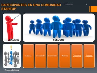 PARTICIPANTES EN UNA COMUNIDAD
STARTUP

FEEDERS

LEADERS

Gobierno

Emprendedores

9

Universidades

Inversionistas

Mentores

Proveedores
de servicios

Grandes
compañías

 