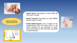 Tipos de Sueno
Tres primero meses de vida
• Sueño Activo: Equivalente al sueño REM del
niño mayor o adulto.
• Sueño Tranquilo: Equivalente al sueño NREM
del niño mayor o adulto.
• Sueño Indeterminado: que no cumple con las
características EEG del sueño activo ni del
sueño tranquilo. En los neonatos, el sueño
activo ocupa hasta un 60% del sueño y precede
el sueño tranquilo.
 