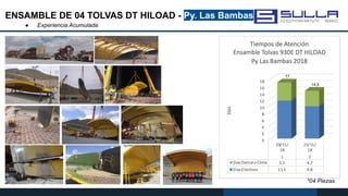 ENSAMBLE DE 04 TOLVAS DT HILOAD - Py. Las Bambas
*04 Piezas
17
14.5
● Experiencia Acumulada
 
