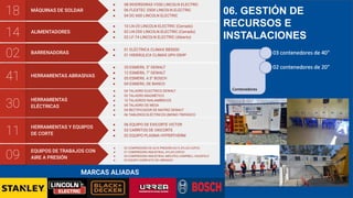 06. GESTIÓN DE
RECURSOS E
INSTALACIONES
MARCAS ALIADAS
HERRAMIENTAS ABRASIVAS
41
● 20 ESMERIL 5” DEWALT
● 12 ESMERIL 7” DEWALT
● 05 ESMERIL 4.5” BOSCH
● 04 ESMERIL DE BANCO
ALIMENTADORES
14
● 10 LN-25 LINCOLN ELECTRIC (Cerrado)
● 02 LN-25X LINCOLN ELECTRIC (Cerrado)
● 02 LF-74 LINCOLN ELECTRIC (Abierto)
MÁQUINAS DE SOLDAR
18
● 08 INVERSORAS V350 LINCOLN ELECTRIC
● 06 FLEXTEC 350X LINCOLN ELECTRIC
● 04 DC-600 LINCOLN ELECTRIC
BARRENADORAS
02 ● 01 ELÉCTRICA CLIMAX BB5000
● 01 HIDRÁULICA CLIMAX UPH 05HP
HERRAMIENTAS
ELÉCTRICAS
30
● 04 TALADRO ELECTRICO DEWALT
● 02 TALADRO MAGNÉTICO
● 10 TALADROS INALAMBRICOS
● 04 TALADRO DE MESA
● 04 RECTIFICADOR DE MATRIZ DEWALT
● 06 TABLEROS ELÉCTRICOS (MONO-TRIFÁSICO
HERRAMIENTAS Y EQUIPOS
DE CORTE
11
● 06 EQUIPO DE EXICORTE VICTOR
● 03 CARRITOS DE OXICORTE
● 02 EQUIPO PLASMA HYPERTHERM
EQUIPOS DE TRABAJOS CON
AIRE A PRESIÓN
09
● 02 COMPRESORA DE ALTA PRESIÓN GA15 ATLAS COPCO
● 01 COMPRESORA INDUSTRIAL ATLAS COPCO
● 04 COMPRESORA INDUSTRIAL MED/PEQ CAMPBELL HAUSFELD
● 02 EQUIPO COMPLETO DE ARENADO
 