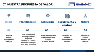 07. NUESTRA PROPUESTA DE VALOR
Inicio Planiﬁcación Ejecución Seguimiento y
control
01 02 03 04 05
Cierre
Alcance
Plazos
Presupuesto
Riesgos
Plan del Proyecto
Cronograma del
Proyecto
Plan de G. Calidad
Plan de G. Riesgos
Plan de G. Cambios
Listado de materiales
Procedimientos de
trabajo
Actas de reunión
Informes de
estado
Solicitudes de
cambio
Dossier de
calidad
Pruebas de
servicio
 