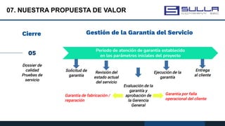 07. NUESTRA PROPUESTA DE VALOR
05
Cierre
Dossier de
calidad
Pruebas de
servicio
Gestión de la Garantía del Servicio
Periodo de atención de garantía establecido
en los parámetros iniciales del proyecto
Revisión del
estado actual
del servicio
Evaluación de la
garantía y
aprobación de
la Gerencia
General
Garantía de fabricación /
reparación
Solicitud de
garantía
Ejecución de la
garantía
Entrega
al cliente
Garantía por falla
operacional del cliente
 