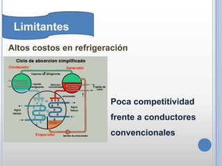 Limitantes
Altos costos en refrigeración




                        Poca competitividad
                        frente a conductores
                        convencionales
 