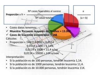 Nº casos favorables al suceso a
Proporción o fr = =
Nº casos totales (a + b)
• Como datos tenemos:
 Muestra: Personas mayores de 70 años = 13.000
 Casos de leucemia encontrados = 148
Cálculos:
• Proporción = 148/(13.000) = 0,0114
0,0114 x 100 = 1,14%
0,0114 x 1000 = 11,4 o/oo
0,0114 x 10000 = 114 o/ooo
Interpretación:
• Si la población es de 100 personas, tendrán leucemia 1,14.
• Si la población es de 1000 personas, tendrán leucemia 11,4.
• Si la población es de 10.000 personas, tendrán leucemia 114.
 