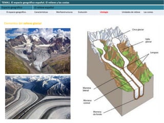 TEMA1. El espacio geográfico español. El relieve y las costas
Espacio geográfico           El relieve español
    El espacio geográfico.   Características      Morfoestructuras   Evolución   Litología   Unidades de relieve   Las costas




  Elementos del relieve glaciar
 