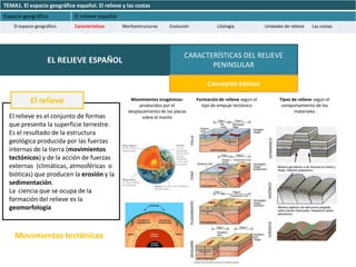 TEMA1. El espacio geográfico español. El relieve y las costas
Espacio geográfico           El relieve español
    El espacio geográfico.   Características      Morfoestructuras      Evolución                          Litología              Unidades de relieve           Las costas




                                                                               CARACTERÍSTICAS DEL RELIEVE
                    EL RELIEVE ESPAÑOL                                                PENINSULAR

                                                                                                       Conceptos básicos

            El relieve                               Movimientos orogénicos:
                                                         producidos por el
                                                                                                  Formación de relieve según el
                                                                                                    tipo de empuje tectónico
                                                                                                                                                Tipos de relieve según el
                                                                                                                                                 comportamiento de los
                                                    desplazamiento de las placas                                                                       materiales
  El relieve es el conjunto de formas                     sobre el manto
  que presenta la superficie terrestre.
  Es el resultado de la estructura




                                                                                    FALLA




                                                                                                                                    GERMÁNICO
  geológica producida por las fuerzas
  internas de la tierra (movimientos
  tectónicos) y de la acción de fuerzas
  externas (climáticas, atmosféricas o
  bióticas) que producen la erosión y la

                                                                                    FOSA
  sedimentación.




                                                                                                                                   SAJÓNICO
  La ciencia que se ocupa de la
  formación del relieve es la
                                                                                    PLEGAMIENTO



  geomorfología




                                                                                                                                   JURÁSICO
    Movimientos tectónicos
                                                                                    DESGARRE
 
