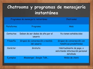 Chatrooms y programas de mensajería
instantánea
Programas de mensajería instantánea Chatrooms
Plataforma Programa Web
Contactos Deben de ser dados de alta por el
usuario
Ya vienen establecidos
Filosofía Grupos de conversación a medida
del usuario
Grupos de conversación con
temáticas predefinidas
Carácter Gratuito Habitualmente de pago, o
solicitando información personal
detallada
Ejemplos Messenger, Google Talk... Webs de chats
 