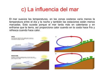 c) La influencia del mar
El mar suaviza las temperaturas, en las zonas costeras varía menos la
temperatura entre el día y la noche y también las estaciones están menos
marcadas. Esto sucede porque el mar tarda más en calentarse y en
enfriarse que la tierra, así proporciona calor cuando en la costa hace frío y
refresca cuando hace calor.
 