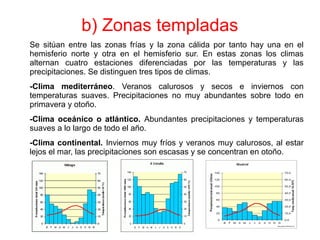 b) Zonas templadas
Se sitúan entre las zonas frías y la zona cálida por tanto hay una en el
hemisferio norte y otra en el hemisferio sur. En estas zonas los climas
alternan cuatro estaciones diferenciadas por las temperaturas y las
precipitaciones. Se distinguen tres tipos de climas.
-Clima mediterráneo. Veranos calurosos y secos e inviernos con
temperaturas suaves. Precipitaciones no muy abundantes sobre todo en
primavera y otoño.
-Clima oceánico o atlántico. Abundantes precipitaciones y temperaturas
suaves a lo largo de todo el año.
-Clima continental. Inviernos muy fríos y veranos muy calurosos, al estar
lejos el mar, las precipitaciones son escasas y se concentran en otoño.
 