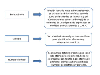 Peso Atómico
También llamado masa atómica relativa (A)
es una cantidad física definida como la
suma de la cantidad de las masas y del
número atómico con el símbolo (Z) de un
elemento de un origen dado expresados en
unidades de masa atómica o U.M.A.
Símbolo
Son abreviaciones o signos que se utilizan
para identificar los elementos y
compuestos químicos.
Numero Atómico
Es el número total de protones que tiene
cada átomo de ese elemento. Se suele
representar con la letra Z. Los átomos de
diferentes elementos tienen distintos
números de electrones y protones.
 