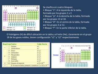 Se clasifica en cuatro bloques:
• Bloque “s”: A la izquierda de la tabla,
formado por los grupos 1 y 2.
• Bloque “p”: A la derecha de la tabla, formado
por los grupos 13 al 18.
• Bloque “d”: En el centro de la tabla, formado
por los grupos 3 al 12.
• Bloque “f”: En la parte inferior de la tabla.
El hidrógeno (H) de difícil ubicación en la tabla y el helio (He), claramente en el grupo
18 de los gases nobles, tienen configuración “s1” y “s2” respectivamente.
 