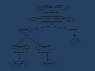 Periodicidad Química
a partir de ella
Se estructura la tabla periódica
en
Grupos Períodos
son son
7
Principales Subgrupos
Enumerados Enumerados
IA al VIIIA IB al VIIIB
 