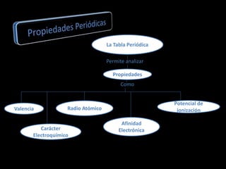 La Tabla Periódica
Permite analizar
Propiedades
Como
Potencial de
ionización
Afinidad
Electrónica
Radio Atómico
Carácter
Electroquímico
Valencia
 