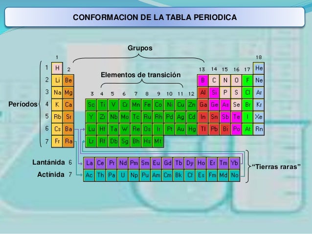 Como Se Organiza La Tabla Periodica