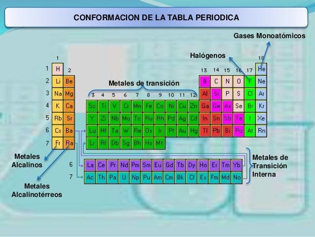 transicin actnida 13 conformacion de la tabla periodica metales alcalinos metales - Tabla Periodica Metales De Transicion Interna transicin actnida 13 conformacion de la tabla periodica metales alcalinos metales - Tabla Periodica Metales De Transicion Interna