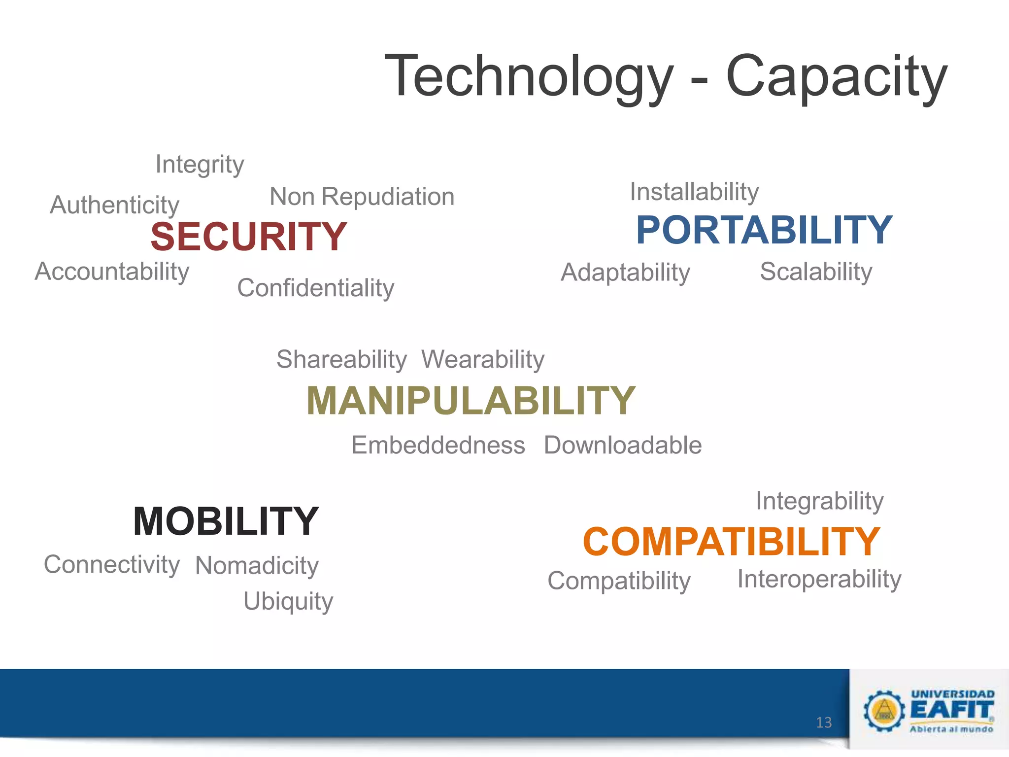 Technology - Capacity
Integrity

Authenticity

Non Repudiation

PORTABILITY

SECURITY
Accountability

Installability

Confidentiality

Adaptability

Scalability

Shareability Wearability

MANIPULABILITY
Embeddedness Downloadable

MOBILITY
Connectivity Nomadicity
Ubiquity

Integrability

COMPATIBILITY
Compatibility

Interoperability

13

 