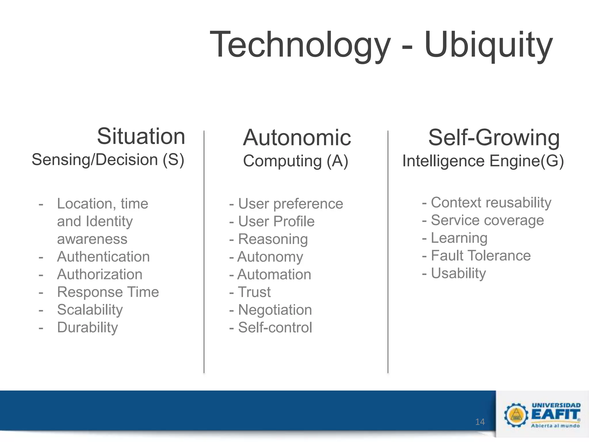 Technology - Ubiquity
Situation

Autonomic

Self-Growing

Sensing/Decision (S)

Computing (A)

Intelligence Engine(G)

- Location, time
and Identity
awareness
- Authentication
- Authorization
- Response Time
- Scalability
- Durability

- User preference
- User Profile
- Reasoning
- Autonomy
- Automation
- Trust
- Negotiation
- Self-control

- Context reusability
- Service coverage
- Learning
- Fault Tolerance
- Usability

14

 