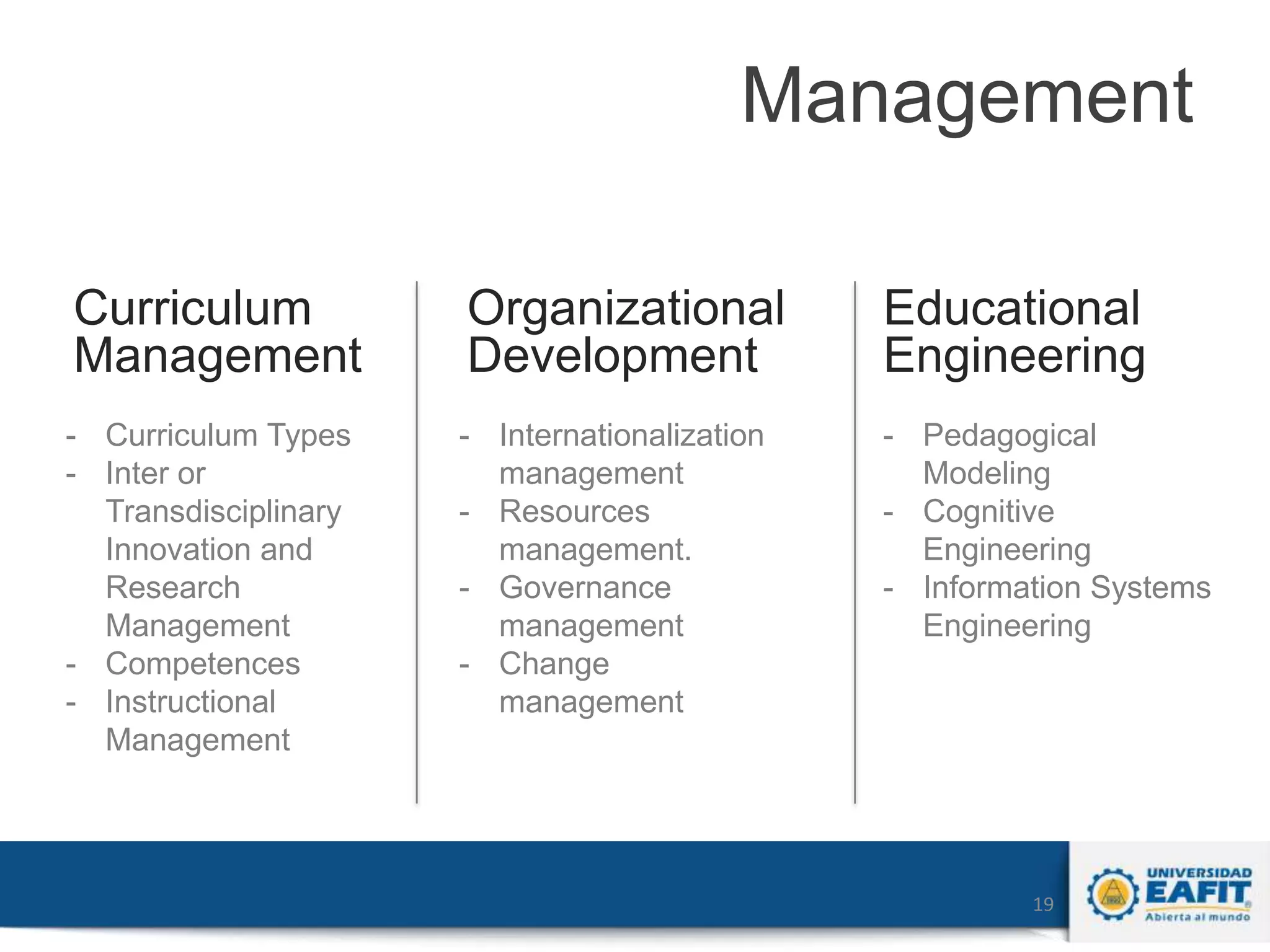 Management
Curriculum
Management

Organizational
Development

Educational
Engineering

- Curriculum Types
- Inter or
Transdisciplinary
Innovation and
Research
Management
- Competences
- Instructional
Management

- Internationalization
management
- Resources
management.
- Governance
management
- Change
management

- Pedagogical
Modeling
- Cognitive
Engineering
- Information Systems
Engineering

19

 