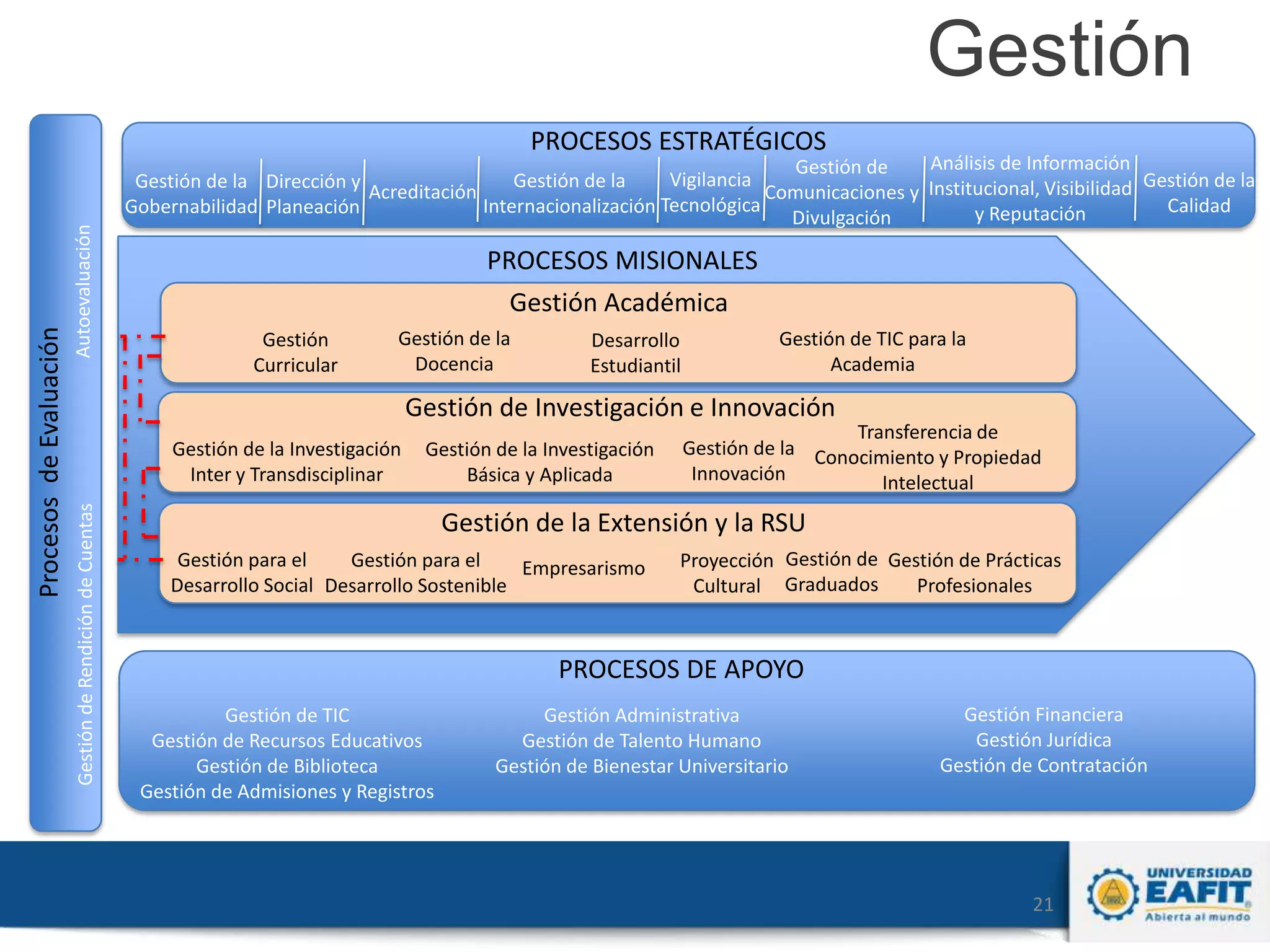 Gestión
Autoevaluación

Análisis de Información
Gestión de
Vigilancia
Gestión de la
Gestión de la Dirección y
Institucional, Visibilidad Gestión de la
Acreditación
Comunicaciones y
Calidad
Internacionalización Tecnológica
Gobernabilidad Planeación
y Reputación
Divulgación

PROCESOS MISIONALES
Gestión Académica
Gestión
Curricular

Gestión de la
Docencia

Desarrollo
Estudiantil

Gestión de TIC para la
Academia

Gestión de Investigación e Innovación
Gestión de la Investigación
Inter y Transdisciplinar
Gestión de Rendición de Cuentas

Procesos de Evaluación

PROCESOS ESTRATÉGICOS

Gestión de la Investigación
Básica y Aplicada

Transferencia de
Gestión de la Conocimiento y Propiedad
Innovación
Intelectual

Gestión de la Extensión y la RSU
Gestión para el
Gestión para el
Empresarismo
Desarrollo Social Desarrollo Sostenible

Proyección Gestión de Gestión de Prácticas
Profesionales
Cultural Graduados

PROCESOS DE APOYO
Gestión de TIC
Gestión de Recursos Educativos
Gestión de Biblioteca
Gestión de Admisiones y Registros

Gestión Administrativa
Gestión de Talento Humano
Gestión de Bienestar Universitario

Gestión Financiera
Gestión Jurídica
Gestión de Contratación

21

 