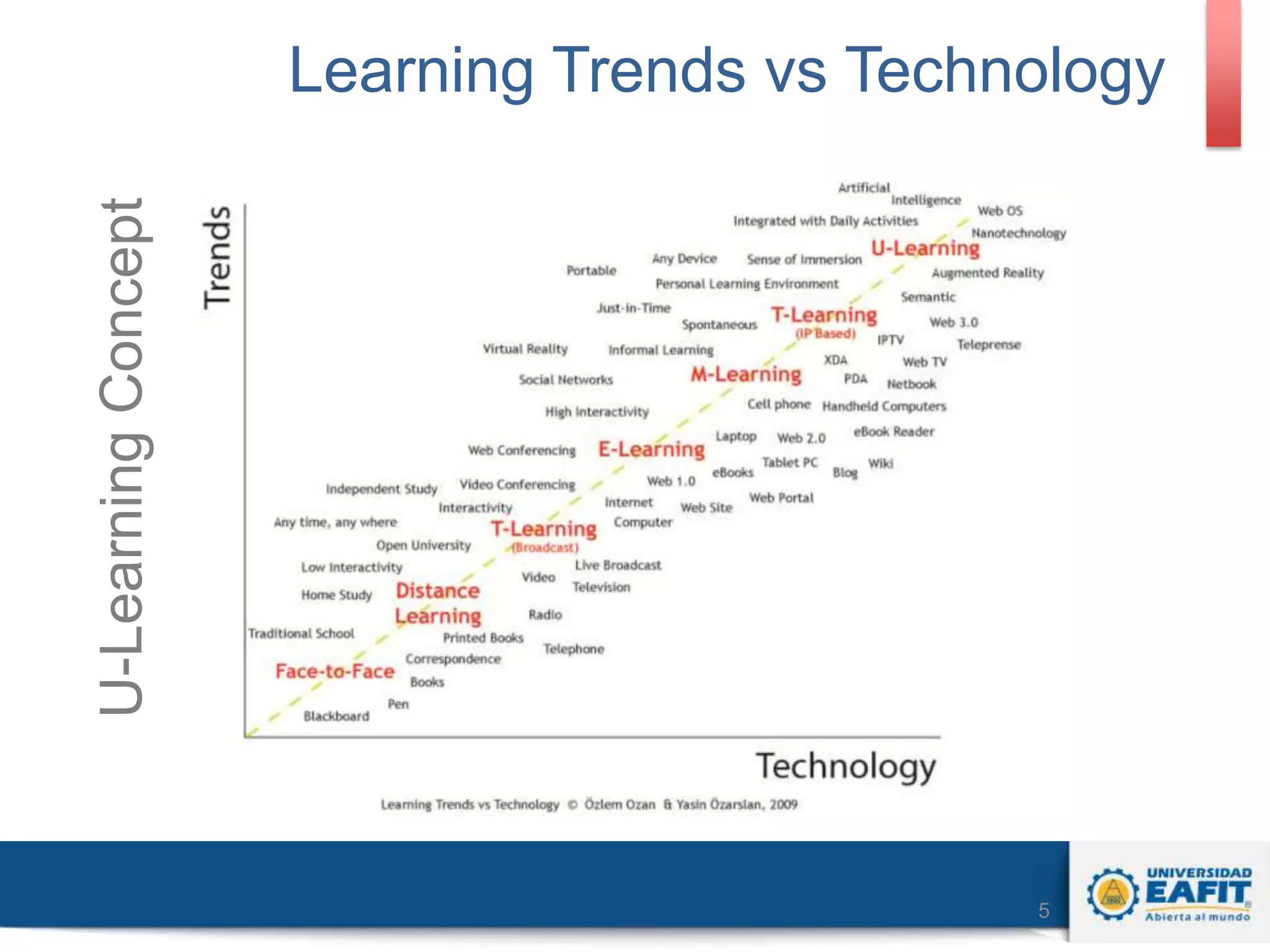U-Learning Concept

Learning Trends vs Technology

5

 