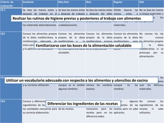 Criterio de
evaluación
CE 1

CE2

CE3

Excelente

Bien

Regular

Mal

Se lava las manos antes y Se lava las manos antes Se lava las manos antes Olvida lavarse las No se lava las manos
después de trabajar en el y después de trabajar y después del taller manos
antes
o ni limpia materiales y
taller rutinas de higiene taller y limpia los pero no es cuidadoso después del taller y ensucia
a
los
Realizar lascon cuidado de no en elprevias y posteriores al trabajo con alimentos
manchar a los demás y limpia materiales
al lavar los materiales. no
lava
los compañeros.
los materiales detenidamente. cuidadosamente.
materiales.
Conoce los alimentos propios Conoce los alimentos Conoce los alimentos Conoce los alimentos
de la dieta mediterránea, la propios de la dieta propios de la dieta propios de la dieta
combinación adecuada de mediterránea y
la mediterránea aunque mediterránea pero
estos para una dieta saludable combinaciónbases de laestá concienciado no los aplica a su vida
Familiarizarse con las adecuada no alimentación saludable
y lo aplica en su vida diaria.
de estos para una dieta de su importancia.
diaria.
saludable.

Se sabe todo los elementos Conoce

No conoce los nkj
No
conoce
los alimentos propios
de
la
dieta
mediterránea ni se
preocupa por su
alimentación.

los

distintos Conoce los usos de los Conoce los usos de No conoce ni los
ni cómo
aunque se le olvidan conoce los nombres aunque
no
los usar los distintos
algunos nombres.
exactos.
nombres.
materiales.

Utilizar unque encontramos en la cocina usosconlos materiales a los alimentos yalgunos materiales nombres
vocabulario adecuado de respecto materiales pero no utensilios de cocina
y su correcta utilización.

CE4

Muy bien

Conoce y diferencia todos los Conoce y diferencia Conoce
los Conoce
algunos No
conoce
los
Diferenciarlos ingredientes ingredienteslas recetas
los ingredientes de
ingredientes de las recetas y todos
ingredientes de las ingredientes de las
las cantidades necesarias para de las recetas.
necesarios para las recetas pero no sabe recetas
ni
sabe
su correcta elaboración.
recetas pero no los aplicarlos.
utilizarlos.
diferencia todos.

 
