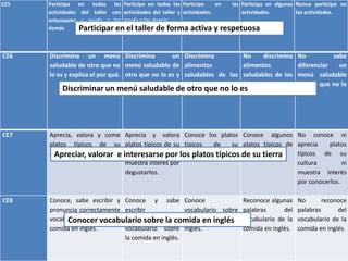 CE5

Participa en todas las Participa en todas las Participa
en
las Participa en algunas Nunca participa en
actividades del taller con actividades del taller y actividades.
actividades.
las actividades.
entusiasmo y ayuda a los ayuda a los demás.
demás
Participar en el taller de forma activa y respetuosa

CE6

Discrimina un menú Discrimina
un Discrimina
No
discrimina
saludable de otro que no menú saludable de alimentos
alimentos
lo es y explica el por qué. otro que no lo es y saludables de los saludables de los
reconoce
los que no lo son.
que no lo son.
Discriminar un menú saludable de otro que no lo es
alimentos.

No
sabe
diferenciar
un
menú saludable
de uno que no lo
es.

CE7

Aprecia, valora y come Aprecia y valora Conoce los platos Conoce algunos
platos típicos de su platos típicos de su típicos
de
su platos típicos de
cultura y tradición.
cultura pero no cultura.
su su tierra
Apreciar, valorar e interesarse por los platos típicos decultura.
muestra interés por
degustarlos.

No conoce ni
aprecia
platos
típicos de su
cultura
ni
muestra interés
por conocerlos.

CE8

Conoce, sabe escribir y Conoce y sabe Conoce
pronuncia correctamente escribir
vocabulario sobre
vocabulario sobre la correctamentela comidacomida
la
en
Conocer vocabulario sobre
en inglés
comida en inglés.
vocabulario sobre inglés.
la comida en inglés.

No
reconoce
palabras
del
vocabulario de la
comida en inglés.

Reconoce algunas
palabras
del
vocabulario de la
comida en inglés.

 