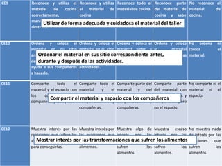 CE9

Reconoce y utiliza el Reconoce y utiliza Reconoce todo el Reconoce parte No reconoce el
material
de
cocina el material de material de cocina. del material de material
de
correctamente,
cocina
cocina y sabe cocina.
manipulándolo
con correctamente.
utilizarlo.
Utilizar de forma adecuada y cuidadosa el material del taller
destreza.

CE10

Ordena y coloca el Ordena y coloca el Ordena y coloca el Ordena y coloca No ordena
material en su sitio material en su sitio material antes y el
material coloca
Ordenar y material en durante y después de las después de las material.
antes, durante eldespués antes, sus sitio correspondiente antes,
de durante y después de las actividades.
las actividades y después de las actividades.
actividades.
ayuda a sus compañeros actividades.
a hacerlo.

CE11

Comparte
todo
el Comparte todo el Comparte parte del Comparte parte No comparte ni el
material y el espacio con material
y
el material y del del material con material ni el
los
compañeros
y espacio con los espacio con los los compañeros y espacio.
Compartir el material y espacio con los compañeros
compañeras y les ayuda. compañeros
y compañeros
y compañeras pero
compañeras.
compañeras.
no el espacio.

CE12

Muestra interés por las Muestra interés por Muestra algo de Muestra escaso
reacciones que sufren los las reacciones que interés por las interés por las
Mostrar interés por las
alimentos e interacciona sufrentransformaciones que sufren los alimentos
los reacciones
que reacciones
que
para conseguirlas.
alimentos.
sufren
los sufren
los
alimentos.
alimentos.

ni
el

No muestra nada
de interés por las
reacciones que
sufren
los
alimentos.

 