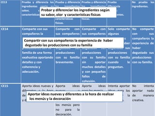 CE13

Prueba y diferencia los Prueba y diferencia Prueba y diferencia Prueba
ingredientes según su los
ingredientes los
ingredientes diferencia
Probar y según su los ingredientes según
y diferenciar olor, según algunas de algunos
sabor,
olor
características físicas
algunas sus características ingredientes.
su sabor,sabor yycaracterísticas físicas
olor
características
físicas.
físicas.

No prueba los
ingredientes.

CE14

Comparte con sus
Comparte con Comparte con Solo comparte
compañeros la
sus compañeros sus compañeros algunas
experiencia de haber la experiencia la experiencia experiencias
Compartir con sus compañeros la experiencia de haber
degustado sus
de
haber de
haber de
haber
degustado las producciones con su familia
producciones con su degustado sus degustado sus degustado sus
familia de una forma producciones
producciones
producciones
exahustiva aportando con su familia con su familia con su familia
detalles y con
brevemente.
sin
aportar cuando
le
coherencia y
muchos detalles preguntan.
adecuación.
y con pequeños
fallos
de
cohesión.
Aporta ideas nuevas y Aporta
ideas Aporta
ideas Intenta aportar
diferentes a la hora nuevas
y para los menús. ideas para los
Aportar ideas nuevas y diferentes
de realizar los menús diferentes para a la hora de realizar
menús y la
los menús y la decoración de
y decoración
la elaboración
decoración.
los menús pero
no
para
la
decoración.

No comparte
con
sus
compañeros la
experiencia de
haber
degustado sus
producciones
con su familia.

CE15

No
intenta
aportar nada
de
manera
creativa.

 