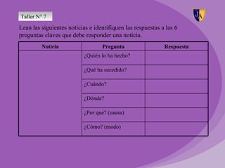 Taller N° 7
Lean las siguientes noticias e identifiquen las respuestas a las 6
preguntas claves que debe responder una noticia.
         Noticia                  Pregunta                  Respuesta
                           ¿Quién lo ha hecho?

                           ¿Qué ha sucedido?

                           ¿Cuándo?

                           ¿Dónde?

                           ¿Por qué? (causa)

                           ¿Cómo? (modo)
 