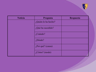Noticia          Pregunta       Respuesta
          ¿Quién lo ha hecho?

          ¿Qué ha sucedido?

          ¿Cuándo?

          ¿Dónde?

          ¿Por qué? (causa)

          ¿Cómo? (modo)
 