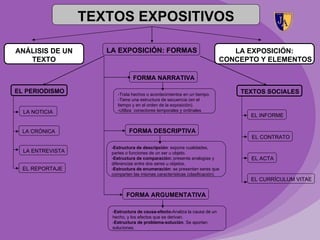 TEXTOS EXPOSITIVOS

ANÁLISIS DE UN       LA EXPOSICIÓN: FORMAS                                    LA EXPOSICIÓN:
   TEXTO                                                                   CONCEPTO Y ELEMENTOS

                                FORMA NARRATIVA

EL PERIODISMO           -Trata hechos o acontecimientos en un tiempo.          TEXTOS SOCIALES
                        -Tiene una estructura de secuencia (en el
                        tiempo y en el orden de la exposición).
  LA NOTICIA            -Utiliza conectores temporales y ordinales
                                                                                 EL INFORME


  LA CRÓNICA                  FORMA DESCRIPTIVA
                                                                                  EL CONTRATO
                      -Estructura de descripción: expone cualidades,
  LA ENTREVISTA       partes o funciones de un ser u objeto.
                      -Estructura de comparación: presenta analogías y           EL ACTA
                      diferencias entre dos seres u objetos,
  EL REPORTAJE        -Estructura de enumeración: se presentan seres que
                      comparten las mismas características (clasificación)
                                                                                 EL CURRÍCULUM VITAE

                             FORMA ARGUMENTATIVA

                      -Estructura de causa-efecto-Analiza la causa de un
                      hecho, y los efectos que se derivan.
                      -Estructura de problema-solución. Se aportan
                      soluciones.
 