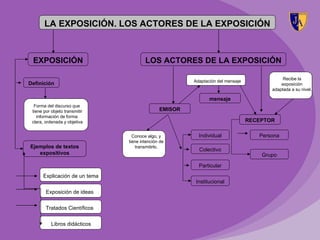 LA EXPOSICIÓN. LOS ACTORES DE LA EXPOSICIÓN



 EXPOSICIÓN                            LOS ACTORES DE LA EXPOSICIÓN

                                                                                            Recibe la
                                                       Adaptación del mensaje
Definición                                                                                 exposición
                                                                                       adaptada a su nivel.

                                                              mensaje
  Forma del discurso que
 tiene por objeto transmitir                  EMISOR
    información de forma
 clara, ordenada y objetiva                                                     RECEPTOR

                                 Conoce algo, y          Individual                Persona
                               tiene intención de
Ejemplos de textos                transmitirlo.
                                                         Colectivo
   expositivos                                                                      Grupo

                                                         Particular
      Explicación de un tema
                                                        Institucional
        Exposición de ideas


        Tratados Científicos


           Libros didácticos
 