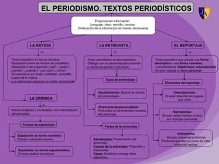 EL PERIODISMO. TEXTOS PERIODÍSTICOS
                                                                 Proporcionan información.
                                                              Lenguaje: claro, sencillo, conciso.
                                                      Ordenación de la información en interés decreciente




               LA NOTICIA                                            LA ENTREVISTA                                        EL REPORTAJE
                       Es                                                       Es                                                  Es

-Texto expositivo en forma narrativa                        -Texto periodístico de tipo expositivo.         -Texto expositivo que adopta una forma
-Exposición breve de hechos de actualidad                   -Diálogo con un personaje para conocer          descriptiva o una forma narrativa.
-Responde a las preguntas:¿qué?, ¿quién?,                   su forma de pensar o de actuar.                 -Características: Objetividad, exhaustividad
¿dónde?, ¿cuándo?, ¿por qué?, ¿cómo?                                                                        -El autor adopta un tono personal.
-Su estructura es: titular, subtitular, entradilla,
cuerpo de la noticia .
                                                                          Tipos de entrevistas
-Los elementos aparecen en orden decreciente.                                                                      Elementos del reportaje:


                                                                    -Declaraciones: Buscan la opinión                    -Descripciones:
                                                                    del entrevistado .                             El autor describe los lugares
              LA CRÓNICA                                                                                                     que visita.
                         Es
                                                                    -Entrevista de personalidad:
Noticia ampliada y comentada, con interpretación                    Profundiza en la dimensión humana                    -Narraciones:
del periodista.                                                     del personaje.                               El autor relata hechos vividos
                                                                                                                     por el propio periodista.
         Formas de exposición
                                                                         Partes de la entrevista

                                                                                                                           -Entrevistas:
     Exposición en forma narrativa:
                                                                                                                    El autor entrevista a distintas
     El autor cuenta los hechos.                                 Introducción: Presentación del
                                                                                                                 Personas que dan su punto de vista
                                                                 personaje
                                                                                                                          sobre los hechos.
                                                                 Cuerpo de la entrevista: Preguntas y
     Exposición en forma argumentativa.                          respuestas
     El autor analiza los hechos                                 Cierre: Sintetiza y recoge datos
                                                                 relevantes
 