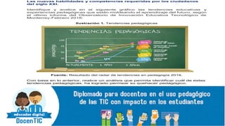 Las nuevas habilidades y competencias requeridas por los ciudadanos
del siglo XXI.
Identifique y analice en el siguiente gráfico las tendencias educativas y
experiencias pedagógicas que están moldeando el aprendizaje del futuro, según
el último informe del Observatorio de Innovación Educativa Tecnológico de
Monterrey-Febrero 2016:
Ilustración 1. Tendencias pedagógicas
Fuente: Resultado del radar de tendencias en pedagogía 2016.
Con base en lo anterior, realice un análisis que permita identificar cuál de estas
tendencias pedagógicas, ha logrado permear su quehacer pedagógico.
 