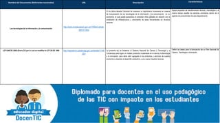 Nombre del Documento (Referentes nacionales) URL Descripción Características
Las tecnologías de la información y la comunicación
http://www.mineducacion.gov.co/1759/w3-article-
300141.html
En la última década Colombia ha mostrado un significativo incremento en materia
de incorporación de las tecnologías de la información y la comunicación en su
economía, el cual puede apreciarse al comparar cifras globales en relación con la
ampliación de infraestructura y crecimiento de estas herramientas en diversos
sectores
Apoya proyectos de transformación técnica y tecnológica y al
mismo tiempo resaltar los sectores prioritarios dentro de la
agenda de productividad de este departamento.
LEY1286 DE 2009 (Enero 23) por la cual se modifica la LEY 29 DE 1990 http://repositorio.colciencias.gov.co/handle/11146
/251
La presente ley es fortalecer el Sistema Nacional de Ciencia y Tecnología y a
Colciencias para lograr un modelo productivo sustentado en la ciencia, la tecnología
y la innovación, para darle valor agregado a los productos y servicios de nuestra
economía y propiciar el desarrollo productivo y una nueva industria nacional.
Definir las bases para la formulación de un Plan Nacional de
Ciencia, Tecnología e Innovación.
 
