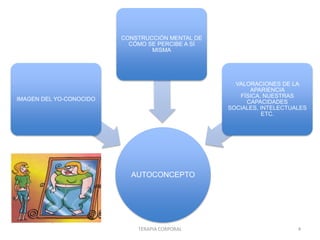 CONSTRUCCIÓN MENTAL DE
                           CÓMO SE PERCIBE A SÍ
                                 MISMA




                                                    VALORACIONES DE LA
                                                        APARIENCIA
                                                     FÍSICA, NUESTRAS
IMAGEN DEL YO-CONOCIDO                                 CAPACIDADES
                                                  SOCIALES, INTELECTUALES
                                                             ETC.




                           AUTOCONCEPTO




                             TERAPIA CORPORAL                         4
 