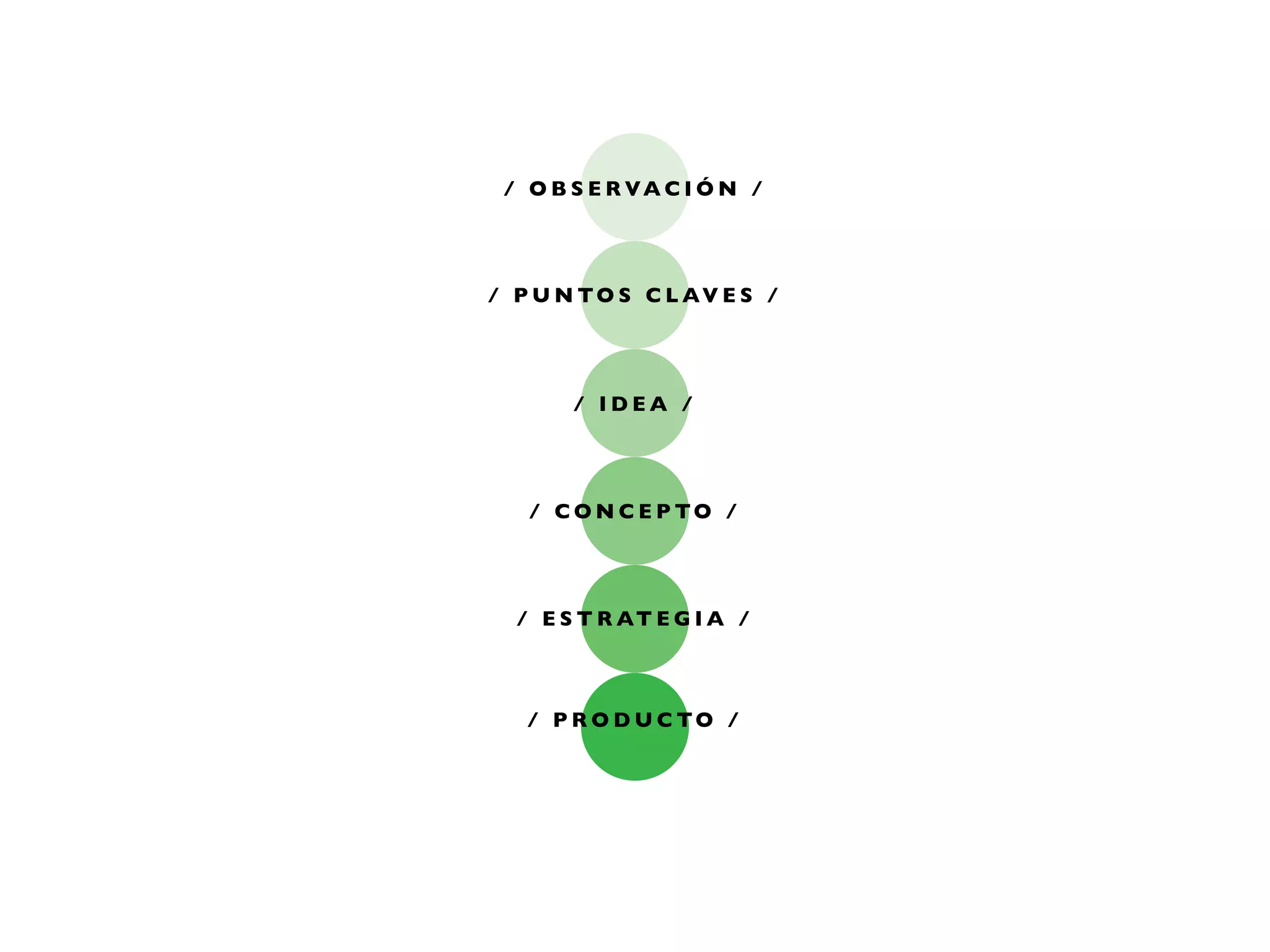 / O B S E R VA C I Ó N /




/ P U N TO S C L AV E S /




       / IDEA /




   / C O N C E P TO /




  / E S T R AT E G I A /



   / P R O D U C TO /
 