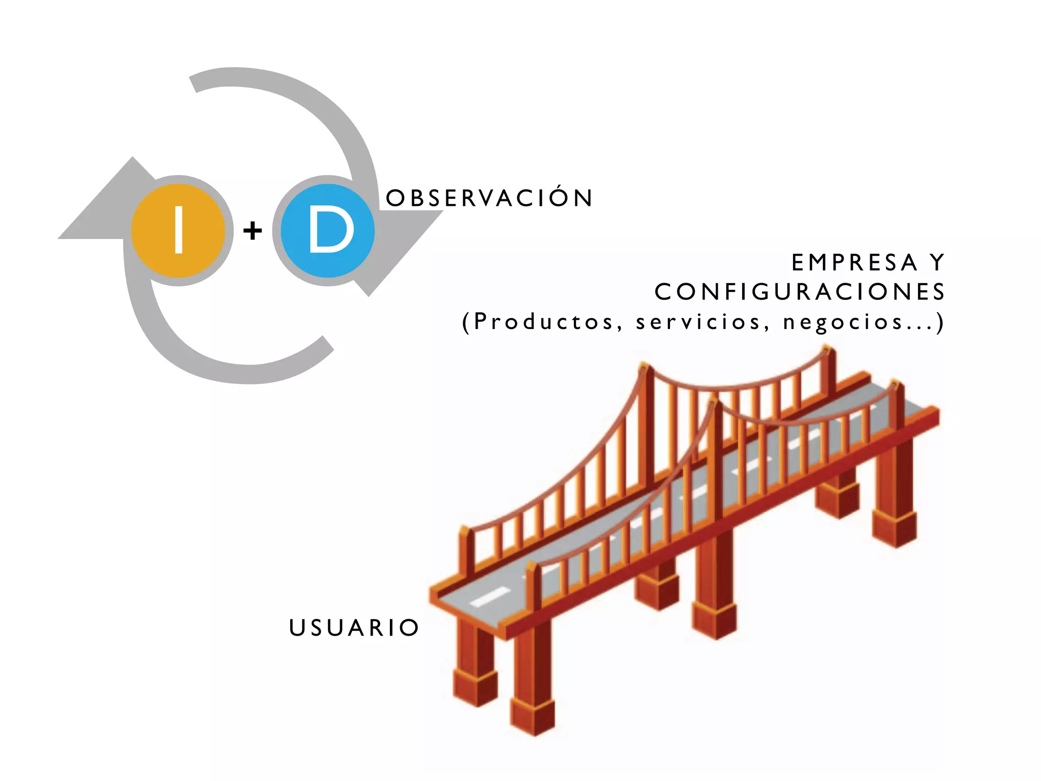 O B S E RVA C I Ó N
+
                                       EMPRESA Y
                            CONFIGURACIONES
               (Productos, ser vicios, negocios...)




    USUARIO
 