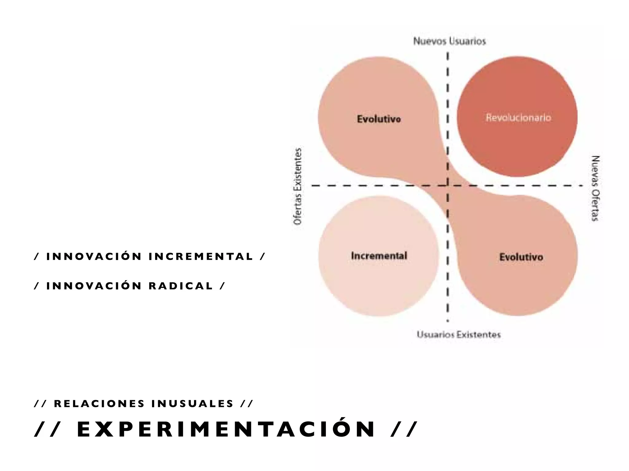 / I N N O VA C I Ó N I N C R E M E N TA L /

/ I N N O VA C I Ó N R A D I C A L /




// RELACIONES INUSUALES //

/ / E X P E R I M E N TA C I Ó N / /
 