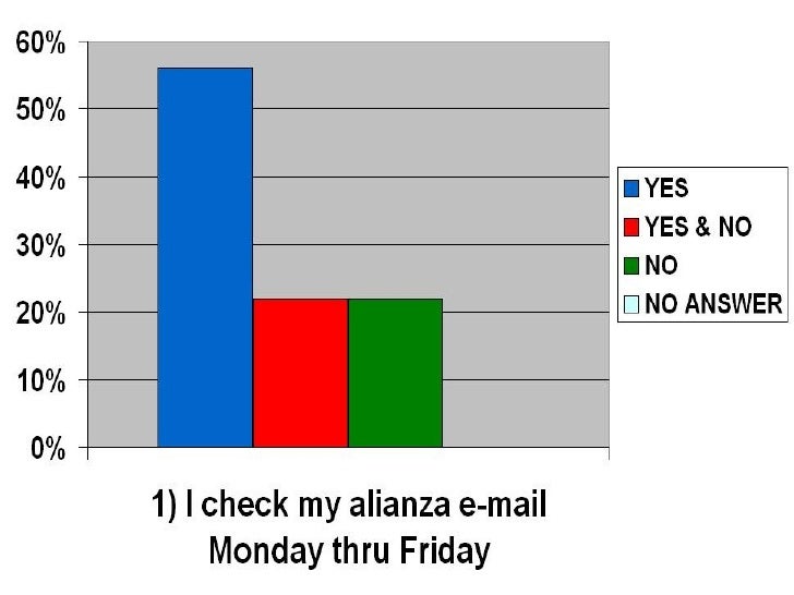 Tally Sheet Results - Technology Habits