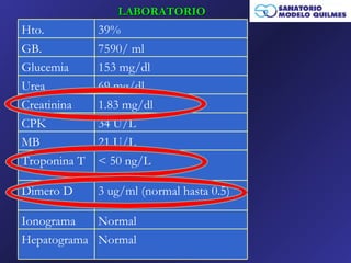 LABORATORIO
Hto.          39%
GB.           7590/ ml
Glucemia      153 mg/dl
Urea          69 mg/dl
Creatinina    1.83 mg/dl
CPK           34 U/L
MB            21 U/L
Troponina T   < 50 ng/L

Dimero D      3 ug/ml (normal hasta 0.5)

Ionograma   Normal
Hepatograma Normal
 