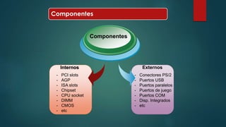 Componentes 
Internos 
- PCI slots 
- AGP 
- ISA slots 
- Chipset 
- CPU socket 
- DIMM 
- CMOS 
- etc 
Componentes 
Externos 
- Conectores PS/2 
- Puertos USB 
- Puertos paralelos 
- Puertos de juego 
- Puertos COM 
- Disp. Integrados 
- etc 
 