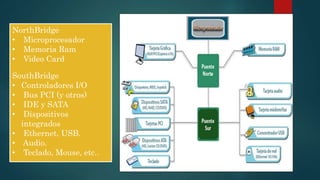 NorthBridge 
• Microprocesador 
• Memoria Ram 
• Video Card 
SouthBridge 
• Controladores I/O 
• Bus PCI (y otros) 
• IDE y SATA 
• Dispositivos 
integrados 
• Ethernet, USB. 
• Audio. 
• Teclado, Mouse, etc.. 
 